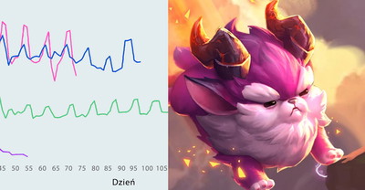 33 miliony miesięcznie grają w TFT. Riot udowadnia, że tryb nie jest martwy!