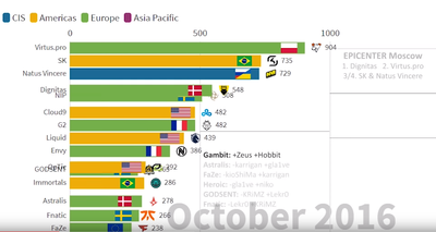 Jak zmieniały się najlepsze drużyny w CS:GO w latach 2015-2020?