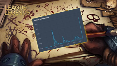 Riot zrobił z tej postaci LoLa bardzo mocnego bohatera, który wygrywa najwięcej od 4 lat. Nerfy nic nie dały