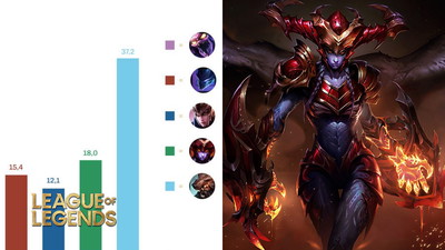 Gracze zastanawiają się, dlaczego ten użyteczny tylko przez 20 sekund co 2 minuty bohater jeszcze istnieje w LoLu