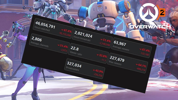 Gracze Overwatch 2 pokazują, jak ta produkcja Blizzarda bardzo traci na oglądalności
